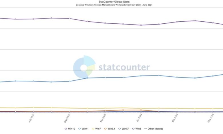 StatCounter windows version ww monthly 202305 1024x576