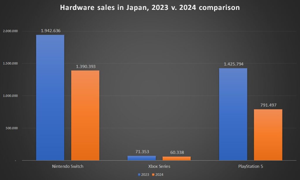 japan cosoles sales firs half 2024 762024 1024x614 1