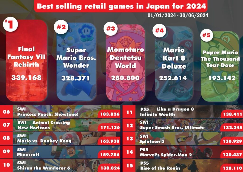 japan retail game sales fist half 2024 762024 1024x727 2