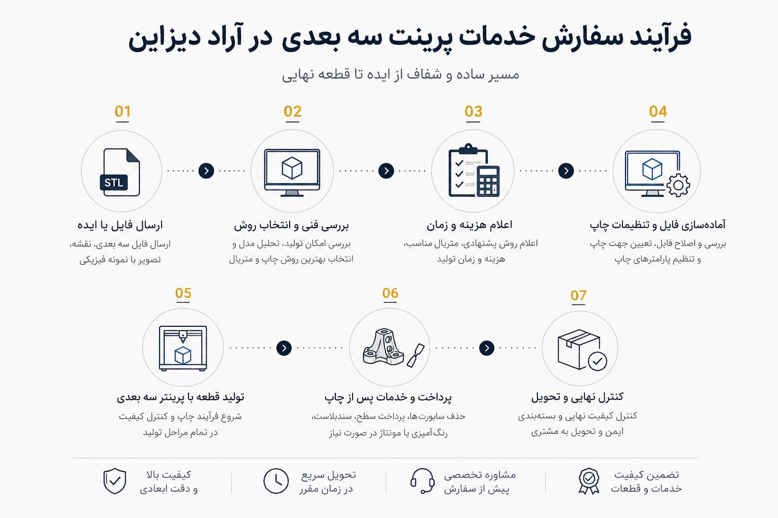 سفارش ساخت قطعه با پرینتر سه بعدی در اراد دیزاین