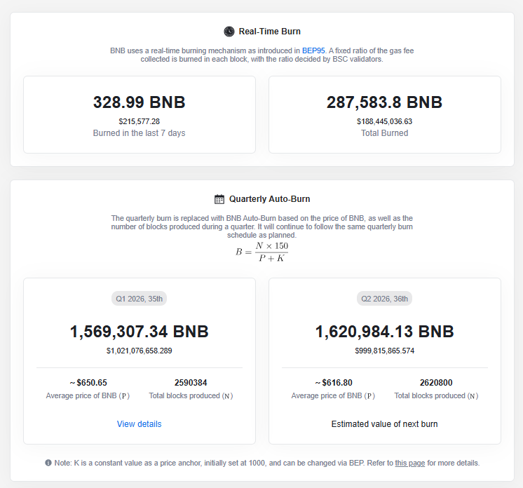 توکن‌سوزی BNB